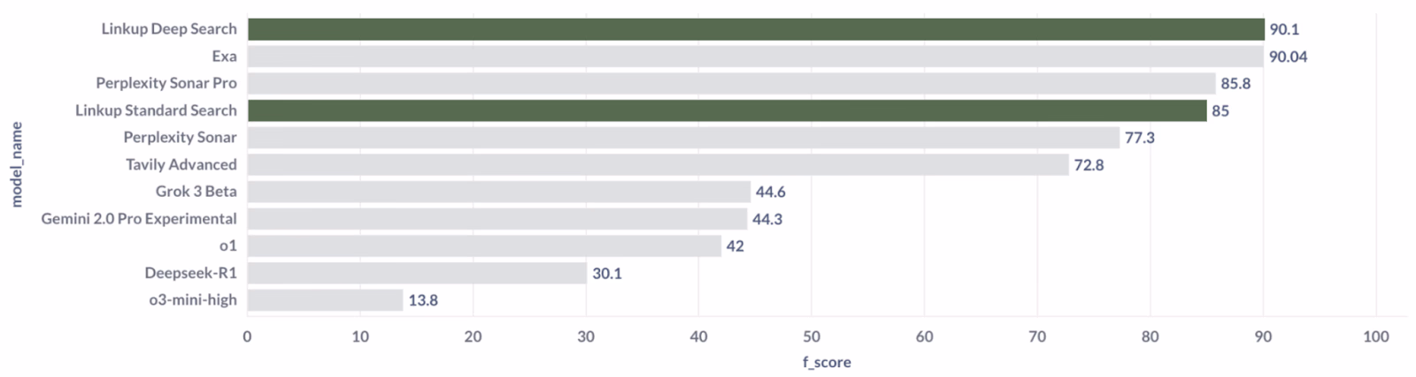 LinkUp Performance Benchmarks
