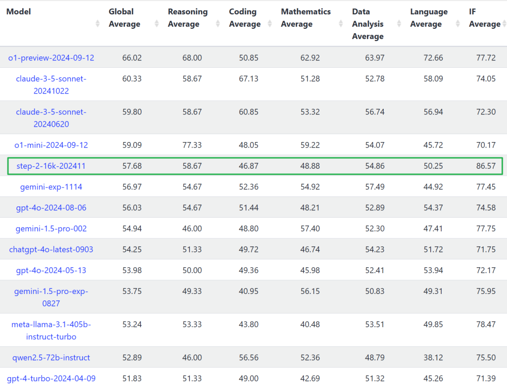 Step-2-16k on LiveBench Leaderboard
