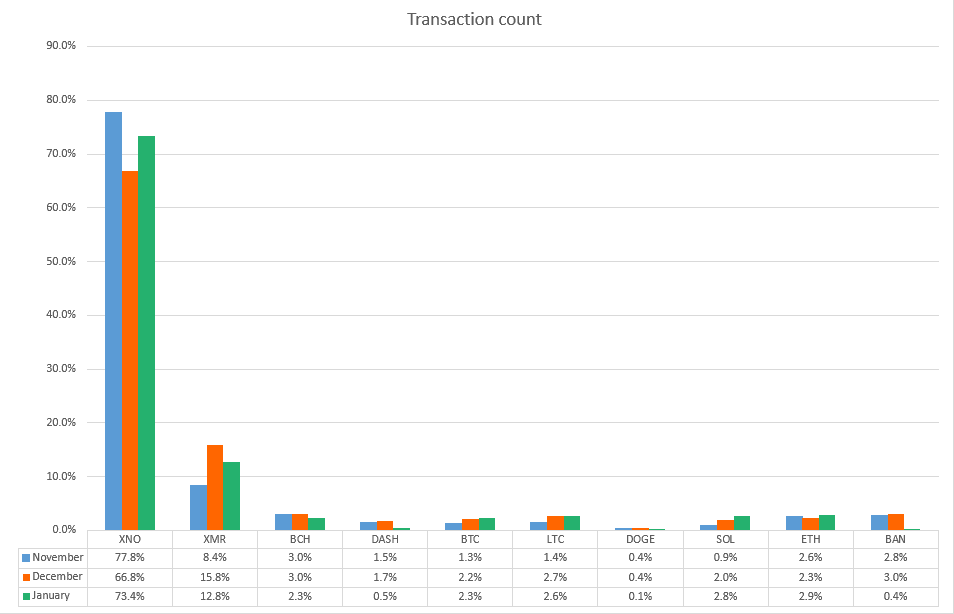January 2025 Crypto Payment Statistics: Nano Dominates Transactions