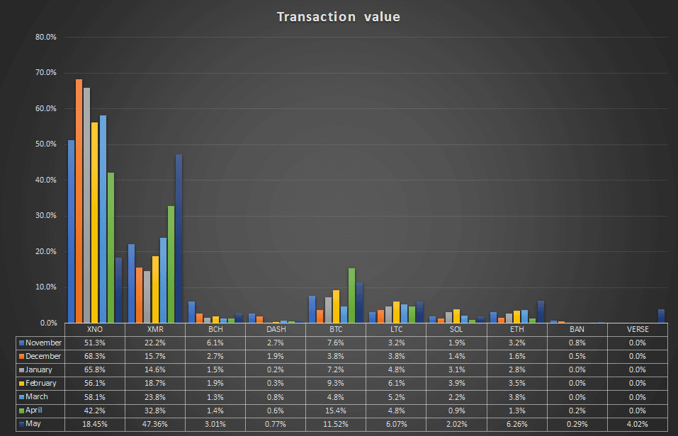 May 2025 Crypto Payment Statistics: Monero Overtakes Nano
