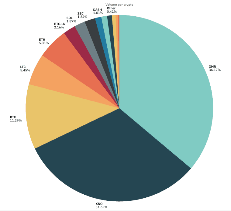 August 2025 Crypto Payment Statistics: Monero Leads Nano and Bitcoin