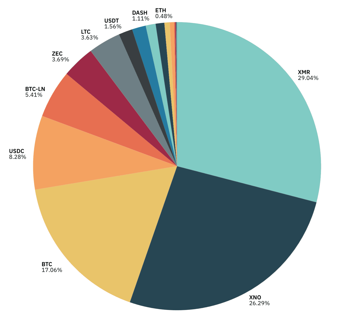 February 2026 Crypto Payment Statistics: Nano Surges and Bitcoin Grows