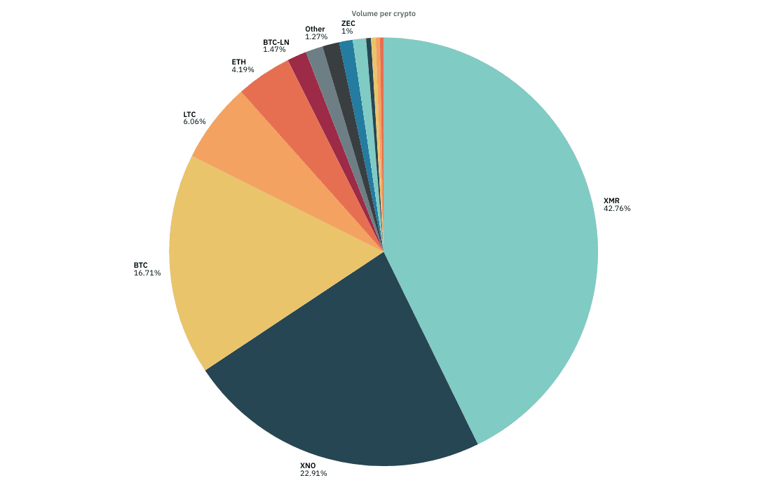 September 2025 Crypto Payment Statistics: Monero Leads a Tightening Race