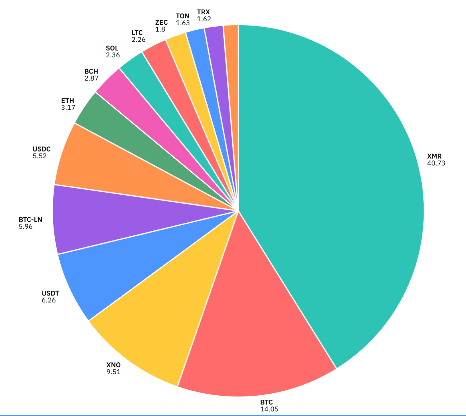 Crypto Payment Statistics: Monthly NanoGPT Merchant Data