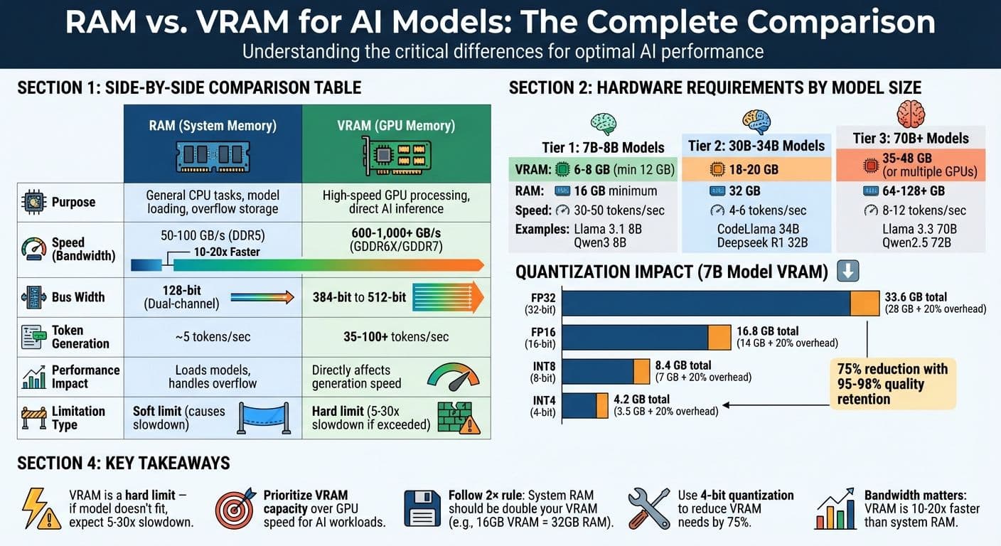 RAM vs VRAM Comparison for AI Models: Speed, Bandwidth, and Requirements