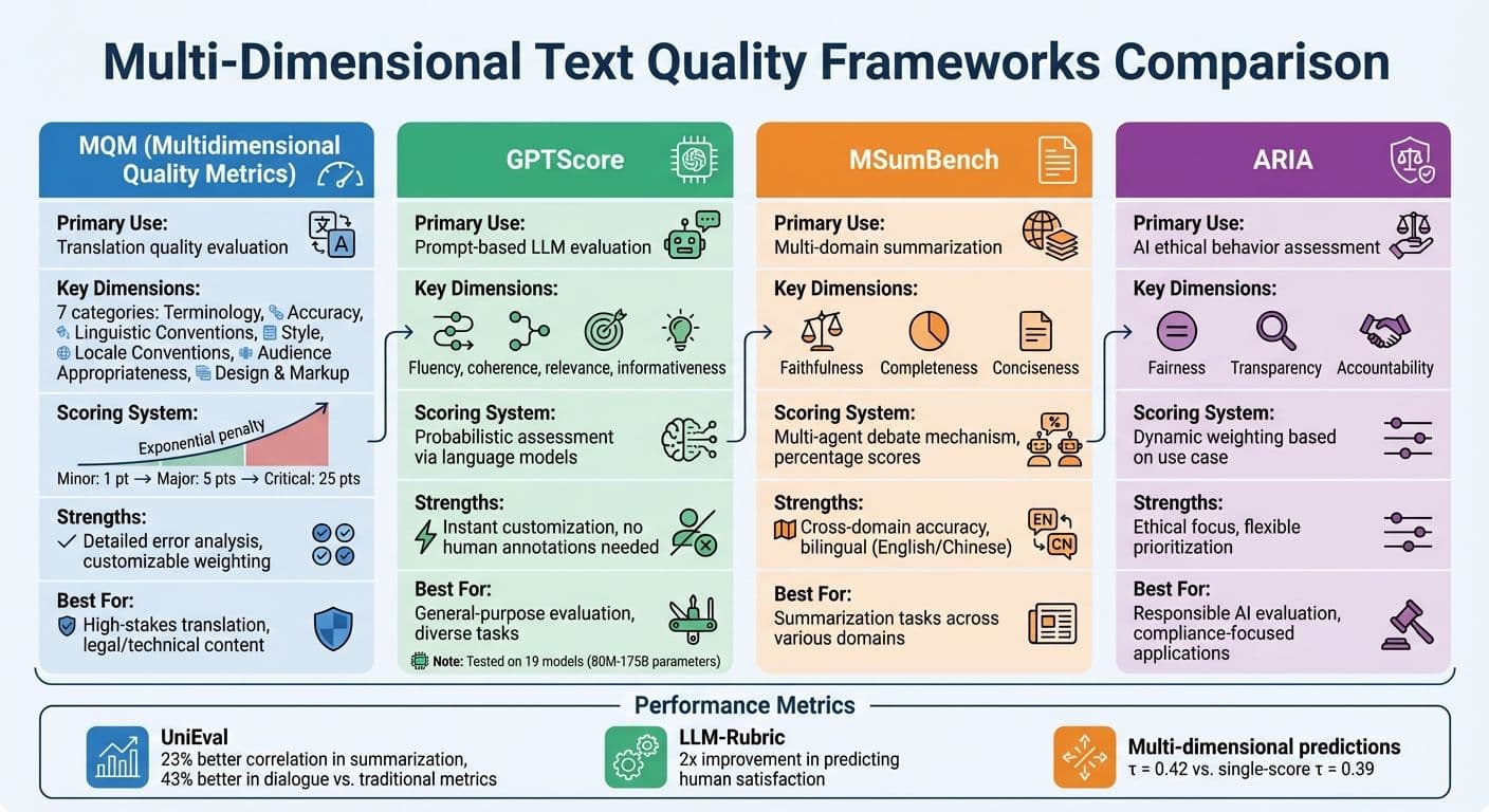 Comparison of Multi-Dimensional Text Quality Frameworks: MQM, GPTScore, MSumBench, and ARIA