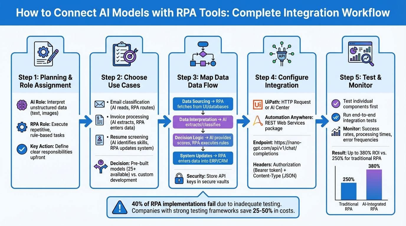 AI and RPA Integration Workflow: 5-Step Process from Planning to Deployment