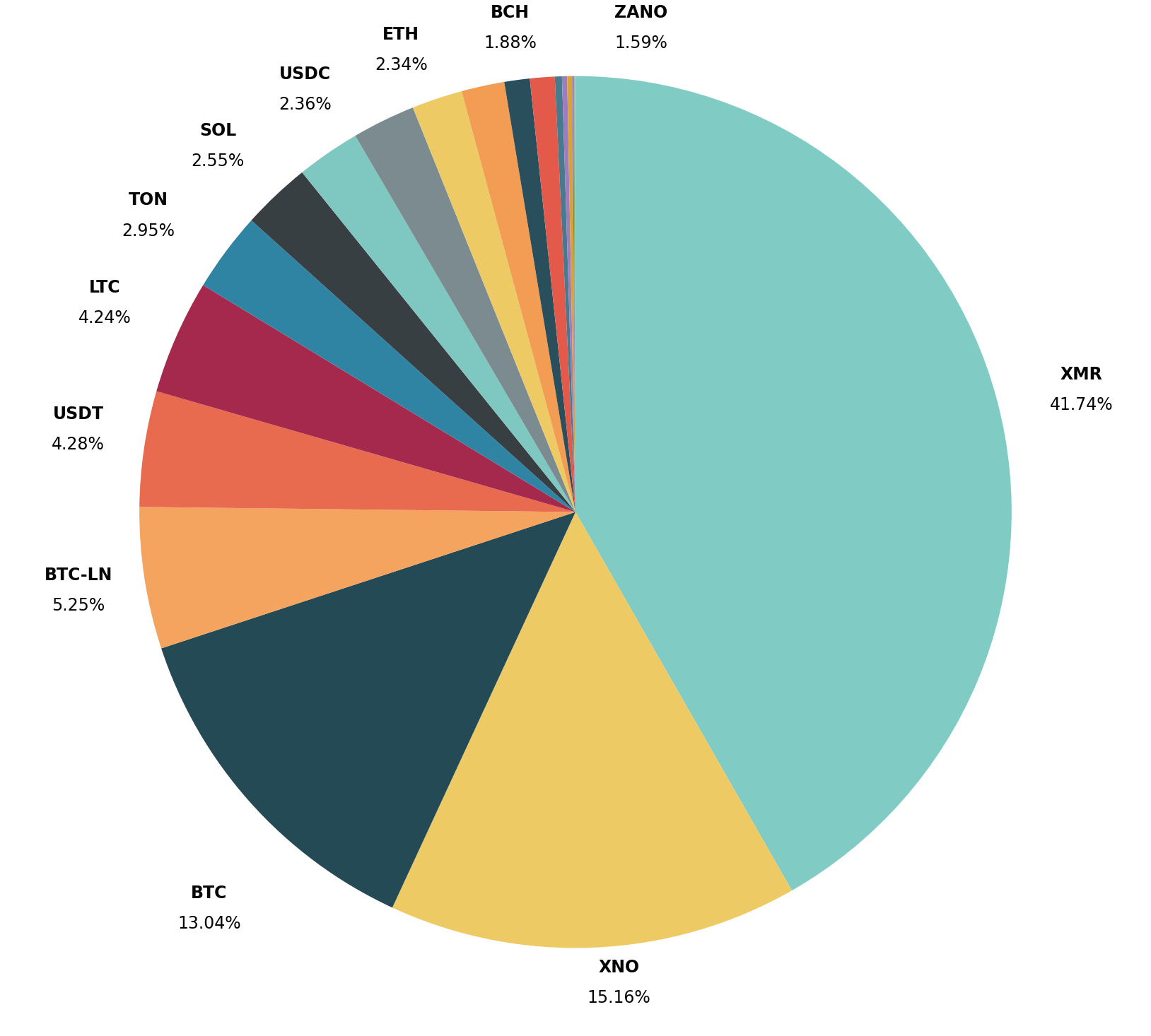 April Payment Distribution Pie Chart