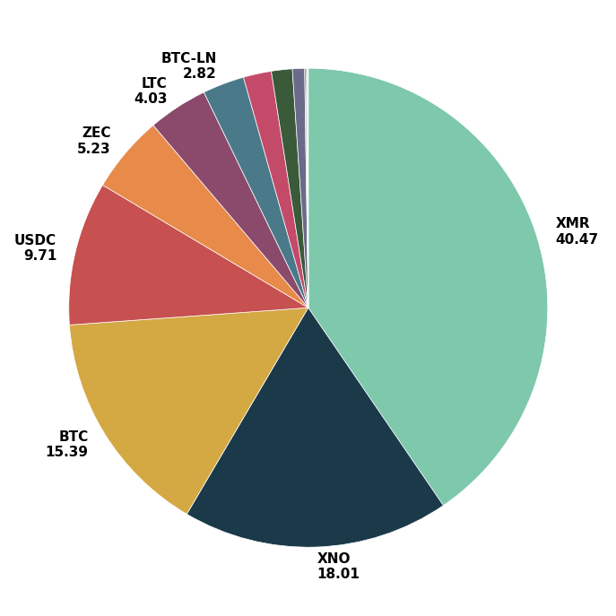 January Payment Distribution Pie Chart