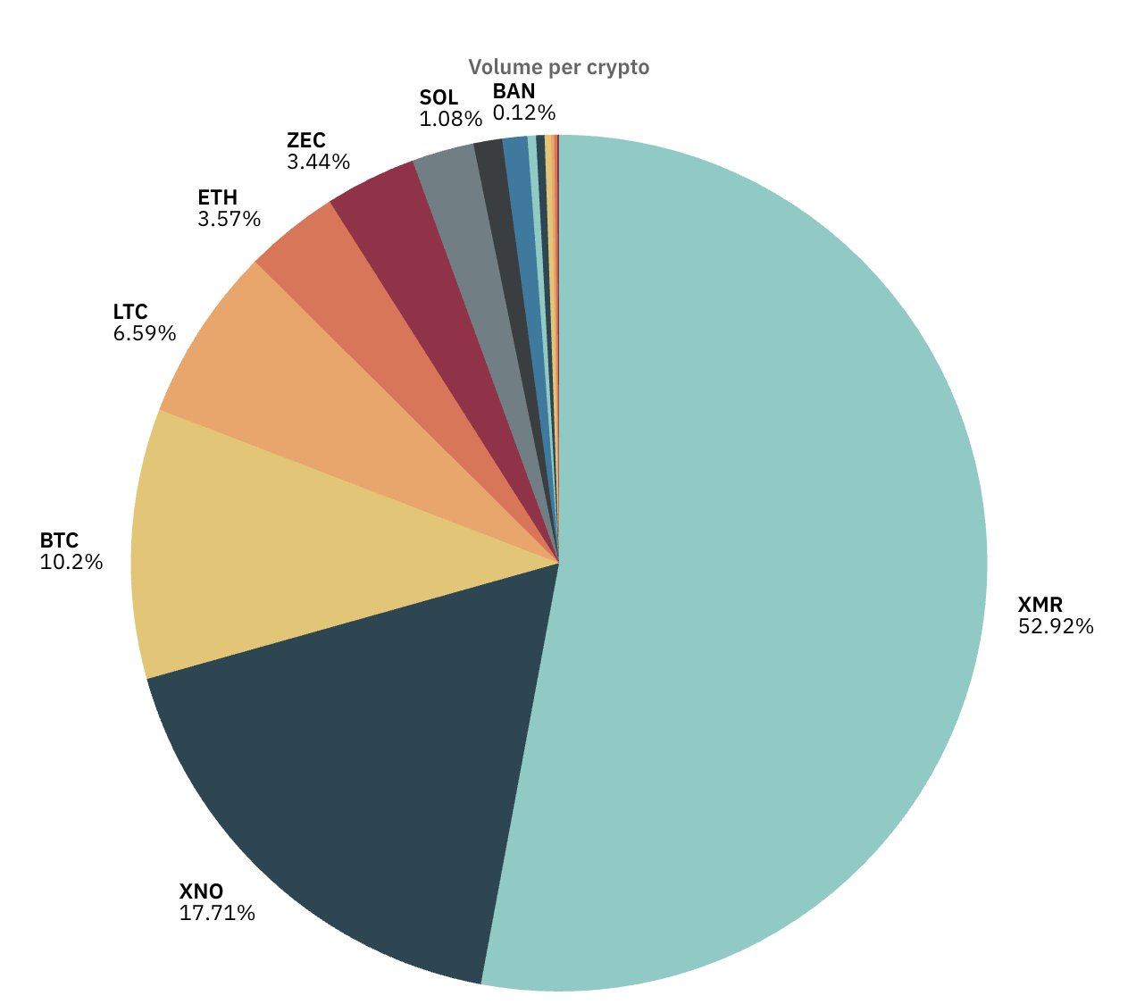 July Payment Distribution Pie Chart