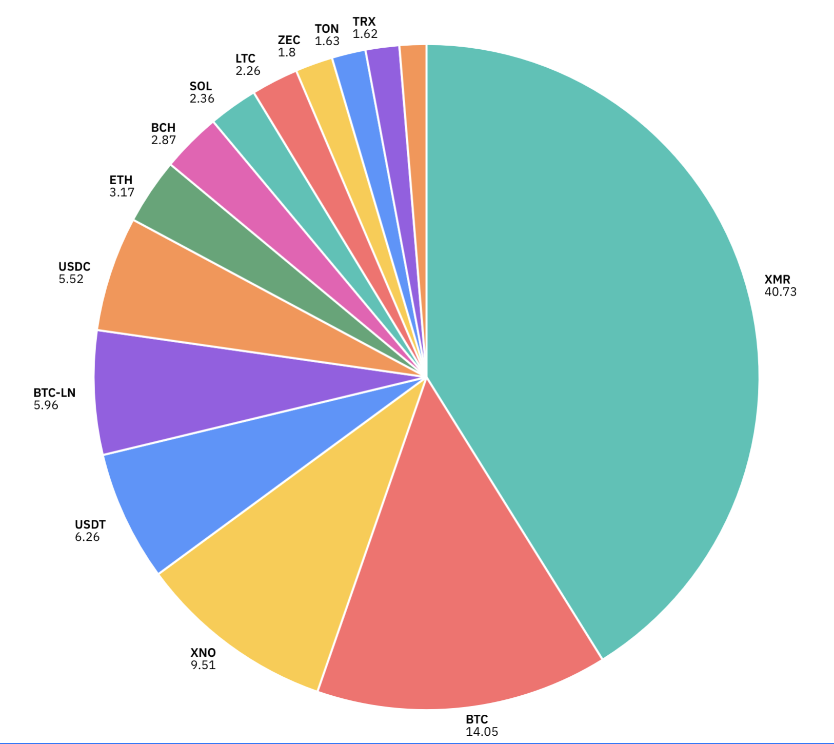 June Payment Distribution Pie Chart