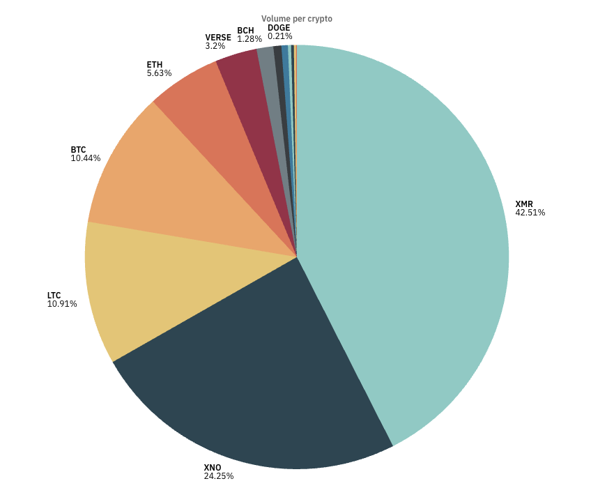 June Payment Distribution Pie Chart