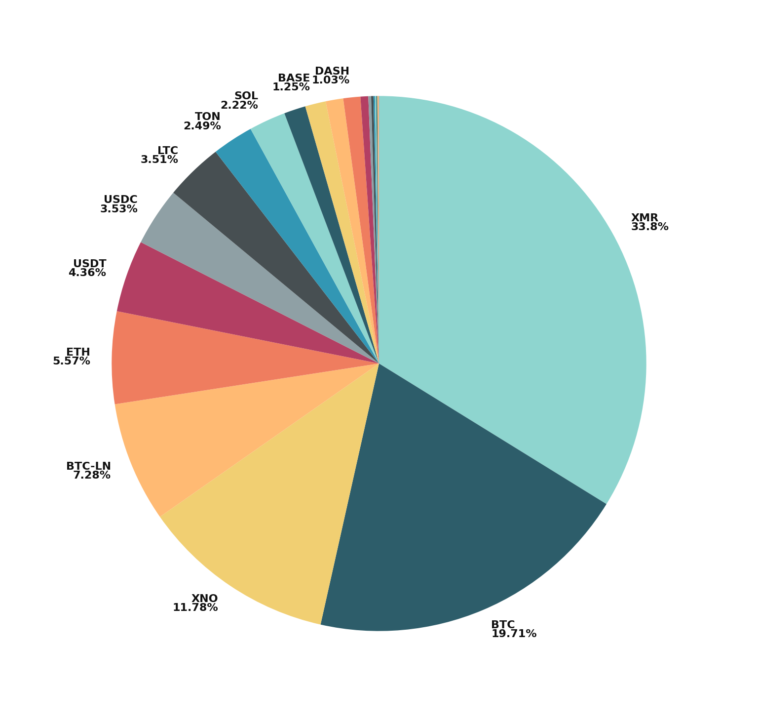May Payment Distribution Pie Chart