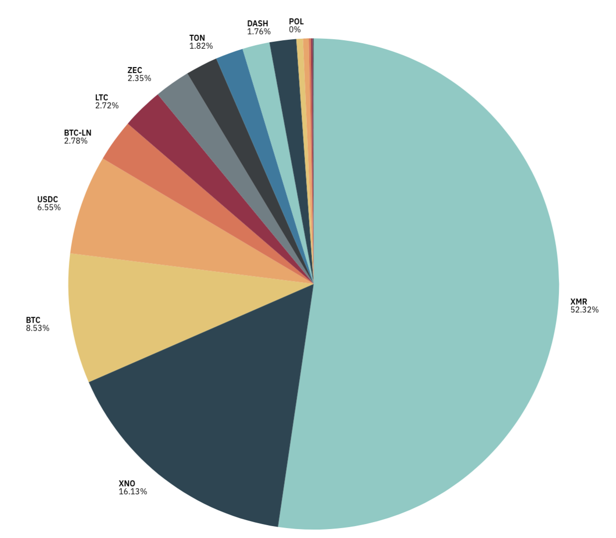 November Payment Distribution Pie Chart